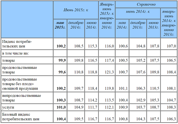 Инфляция в России в июне замедлилась до 0,2% Инфляция в России в июне замедлилась до 0,2%