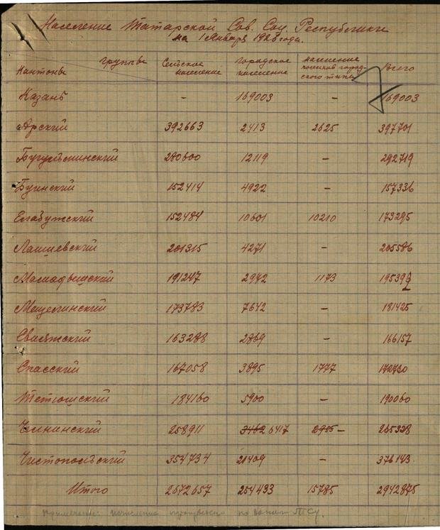 Перепись пофамильно. Перепись населения 1926 года. Перепись 1926 года в Башкирии. Перепись населения 1920 года по Фамильная. Перепись населения 1926 года Киевская область по районам.