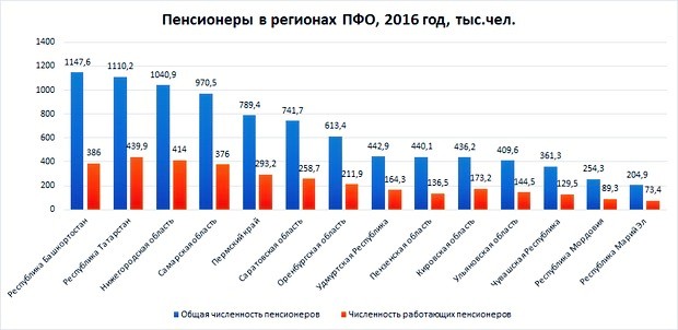 Сколько работающих пенсионеров