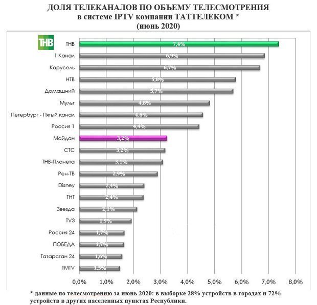 Программа передач тнв татарстан сегодня. Доля телесмотрения. Данные по телесмотрению. Программы Лидеры на каналах. Каналы Татарстана список.