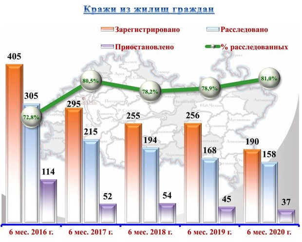 Состояние преступности 2022. Статистика краж в России 2020. Статистика краж в России 2021. Статистика квартирных краж в России. Статистика квартирных краж в Москве.