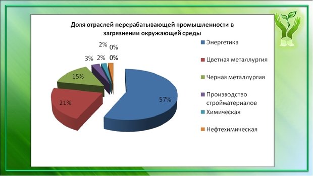 На рисунке показан вклад различных отраслей промышленности в