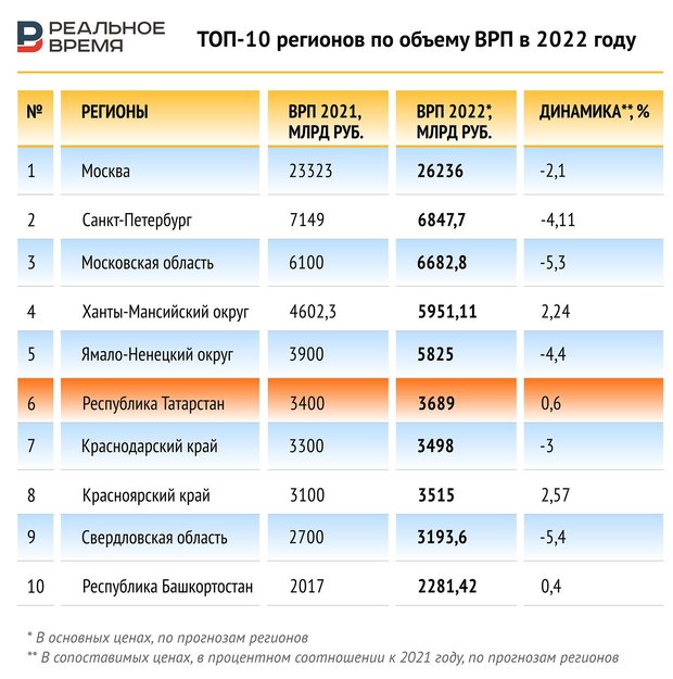 Рейтинг регионов 2023