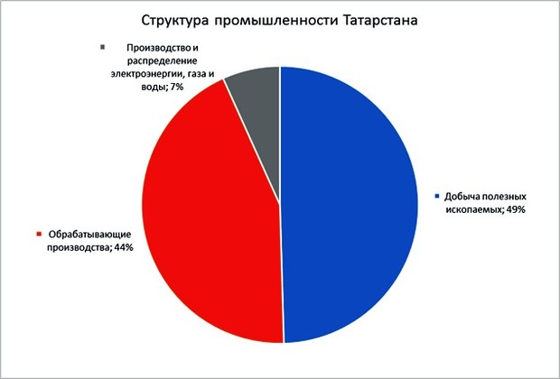 Промышленность татарстана презентация