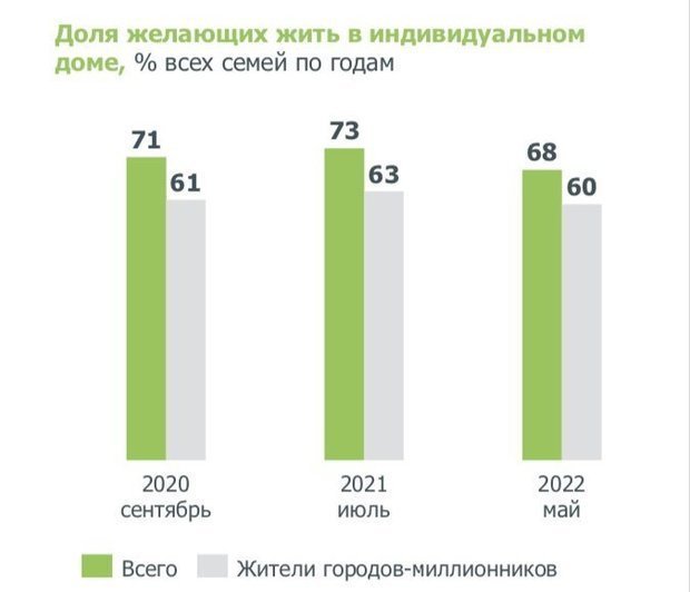 Строительство частных домов в россии статистика