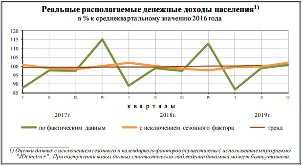 Реальные располагаемые