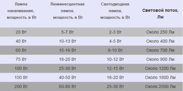 Группы освещения жилых домов