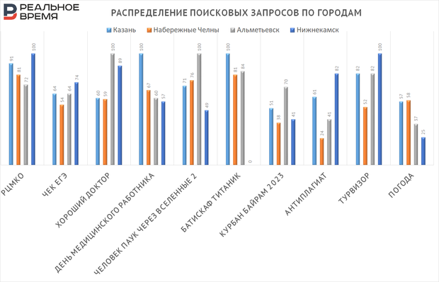 Баллы казань