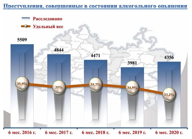 Уровень преступности это. Статистика преступности в России 2022. Рост преступлений. Статистика преступлений 2022. Рост преступности в России 2020 статистика.