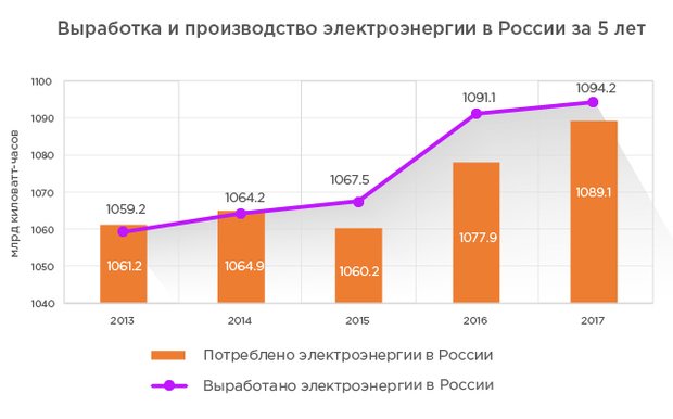 Объемы выработки электроэнергии. График потребления электроэнергии в России по годам. Динамика потребления электроэнергии в России по годам. Объем выработки электроэнергии в России 2020. Динамика производства электроэнергии в России 2020.