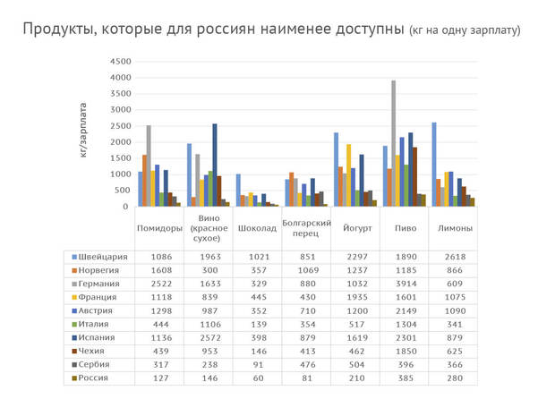 В какой стране цены на продукты дешевле