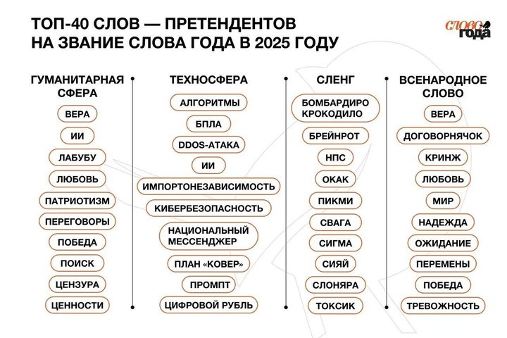 "Окак": "Слово года" представил топ-40 в конкурсе 2025 года