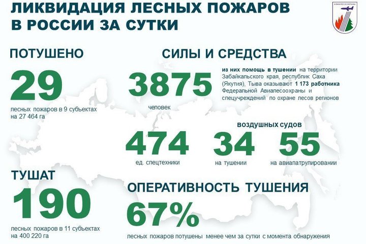 В России за сутки потушили 29 природных пожаров на площади более 27 тыс. гектаров