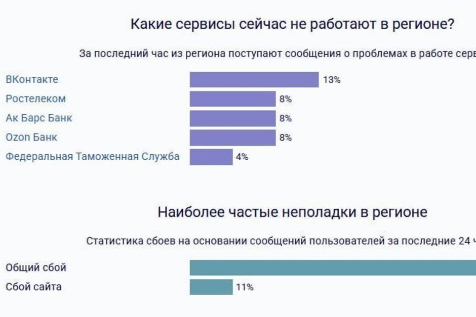 Татарстанцы массово жалуются на «ВКонтакте» — соцсеть не работает в регионе