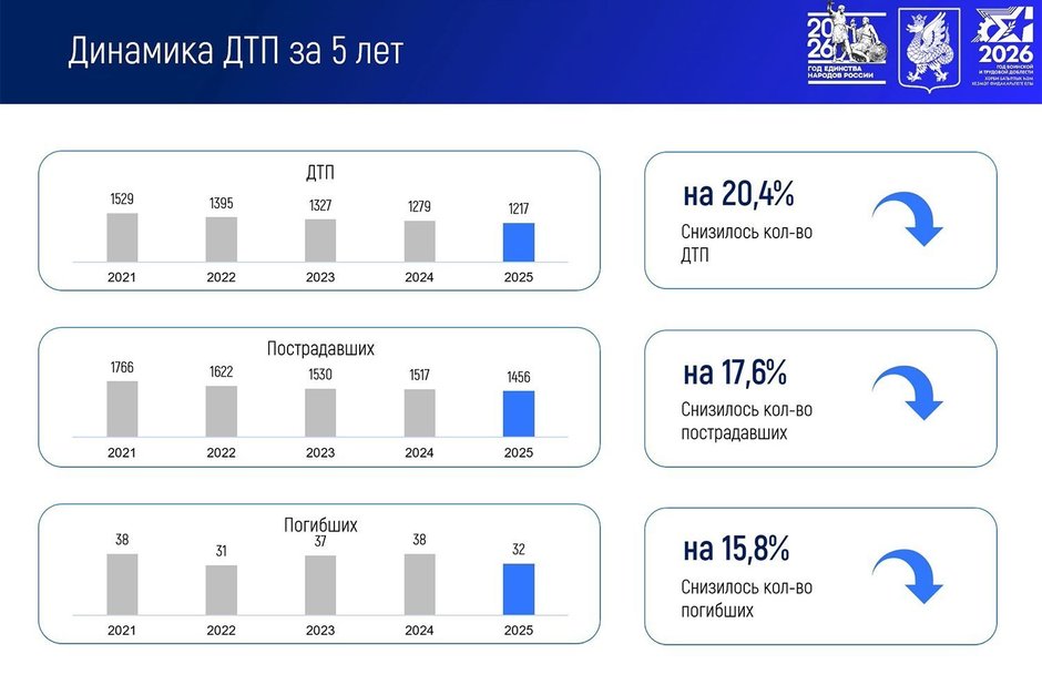 Власти — о статистике ДТП в Казани: "Четыре месяца 2026 года — провальные"
