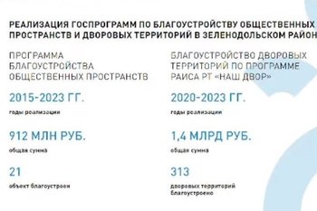 На благоустройство Зеленодольска ушло более 2 млрд рублей
