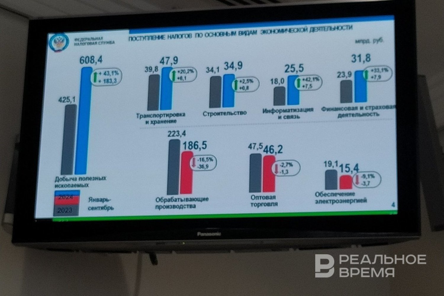 Поступления налогов в бюджет РФ выросли на 8% до 31 трлн рублей в первом полугодии