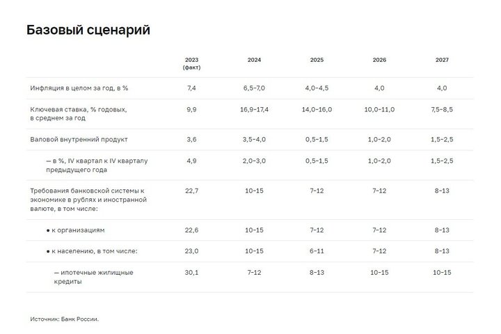 Центробанк допустил повышение ключевой ставки до 20-22% в 2025 году