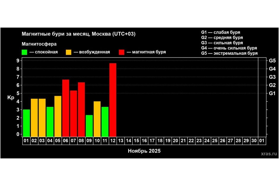 На Земле началась магнитная буря планетарного масштаба