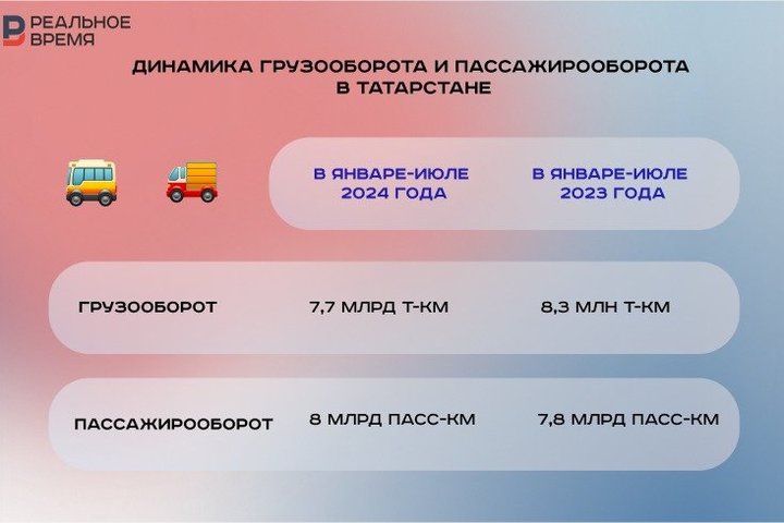 Грузооборот автомобильного транспорта в Татарстане сократился на 8,4% за полгода