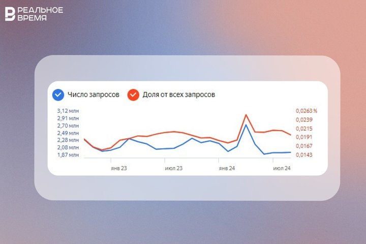 Татарстан стали реже искать в Яндексе по сравнению с прошлым годом