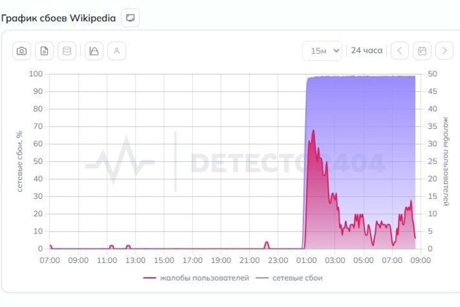 В работе «Википедии» в России произошли сбои