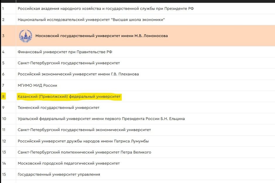 Только два вуза из Татарстана вошли в рейтинг вузов в сфере госуправления