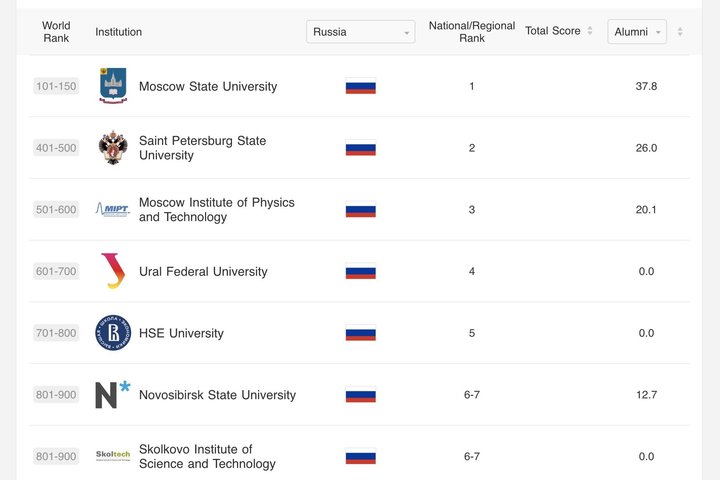 Семь российских вузов вошли в Академический рейтинг университетов мира 2024 года