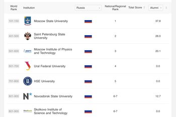 Семь российских вузов вошли в Академический рейтинг университетов мира 2024 года