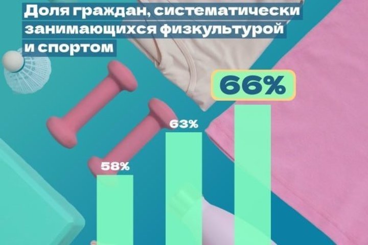 В Татарстане выросло количество людей, регулярно занимающихся спортом