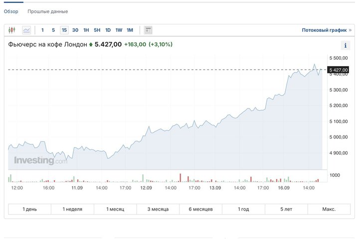 Мировые цены на кофе побили рекорды 2011 года и выросли более чем на 40%