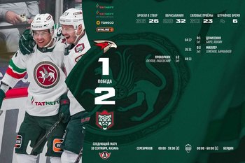 «Ак Барс» обыграл «Авангард» на выезде