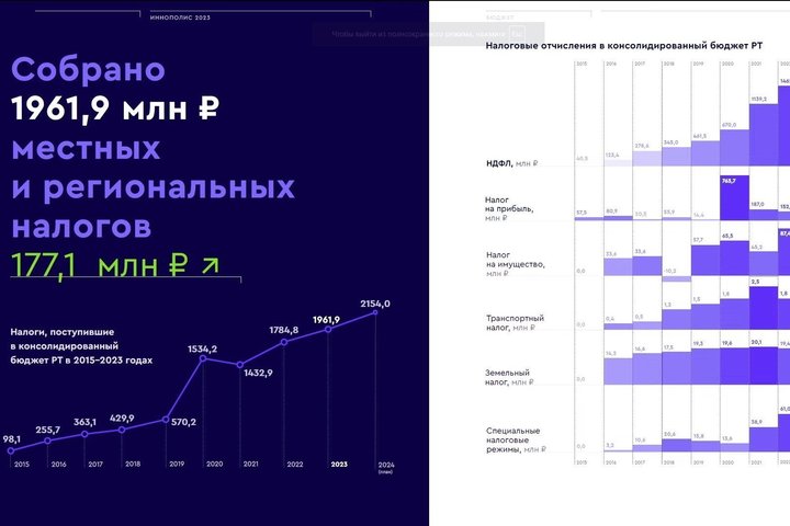 В Иннополисе в 2023 году собрали почти 2 млрд рублей местных и региональных налогов