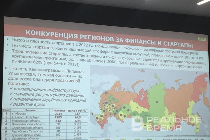 Татарстан оказался на шестом месте по количеству технологических стартапов