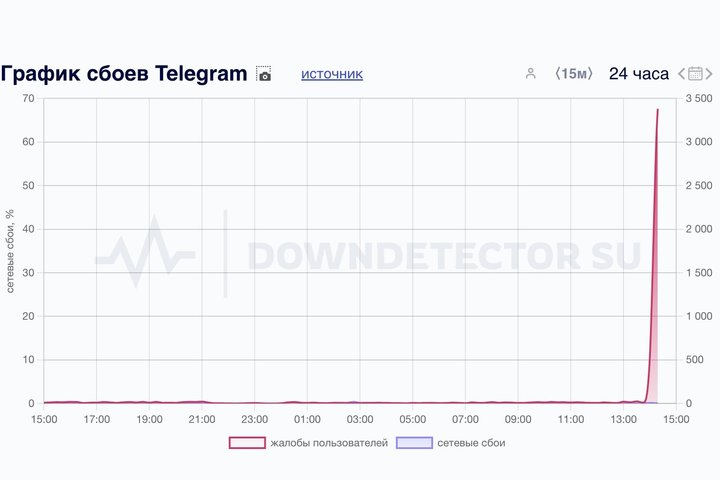 В работе мессенджера Telegram произошел очередной массовый сбой