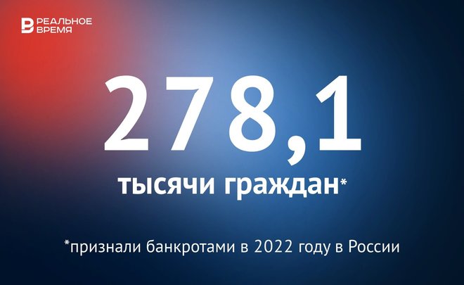 В России за год банкротами признали 278,1 тысячи физлиц и ИП — это много или мало?