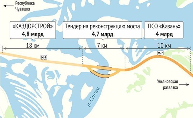 «Мостотрест» заключил контракт на строительство моста через Свиягу в Татарстане за 4,7 млрд рублей