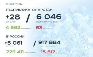 Главное о коронавирусе на 15 августа: зараженные курортники в Татарстане и первый атлас COVID-19
