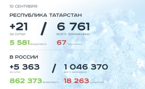 Главное о коронавирусе на 10 сентября: третья фаза испытаний «Спутника V» и самый быстрый тест на COVID-19