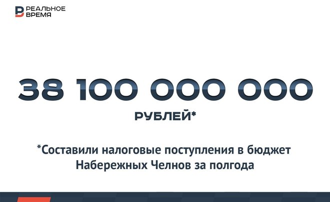Налоговые поступления в бюджет Челнов за полгода составили 38,1 млрд рублей — это много или мало?