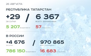 Главное о коронавирусе на 26 августа: порошковая вакцина, смерти священников, ни одного больного в Пекине