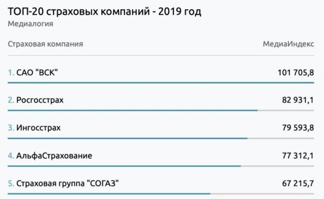 2019 компания. Список страховых компаний России 2020. Топ 10 страховых компаний России. Крупные страховые компании России. Страховые компании в России 2020.