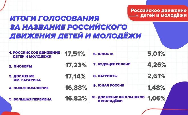 Во всероссийском движении детей и молодежи подвели итоги голосования за выбор названия организации