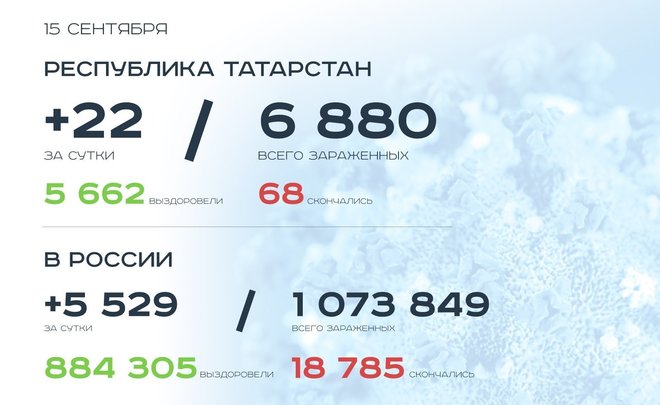 Главное о коронавирусе на 15 сентября: прививки у метро в Казани, вакцину испытывают на депутатах Госдумы
