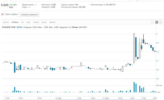 Акции РБК подорожали на 7% после сообщения об увольнениях руководства