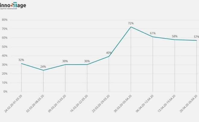 Аналитики: индекс самоизоляции в Татарстане сильно упал