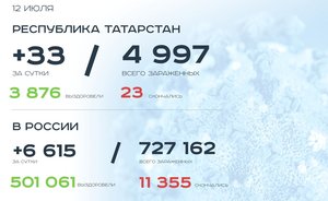 Главное о коронавирусе на 12 июля: 5 тысяч заболевших в Татарстане, вакцина близко