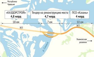 Только одна компания готова построить мост через Свиягу за 4,7 млрд рублей
