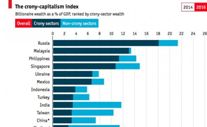 Россия оказалась на первом месте рейтинга кланового капитализма от The Economist